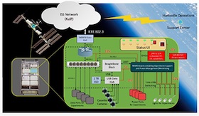 NASA, T STAR and TAMU Students Drive Space Experimentation using BeagleBone® Black